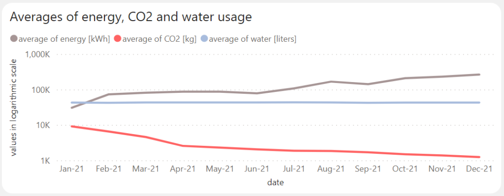 Antdata - Annual Trends in Resource Consumption