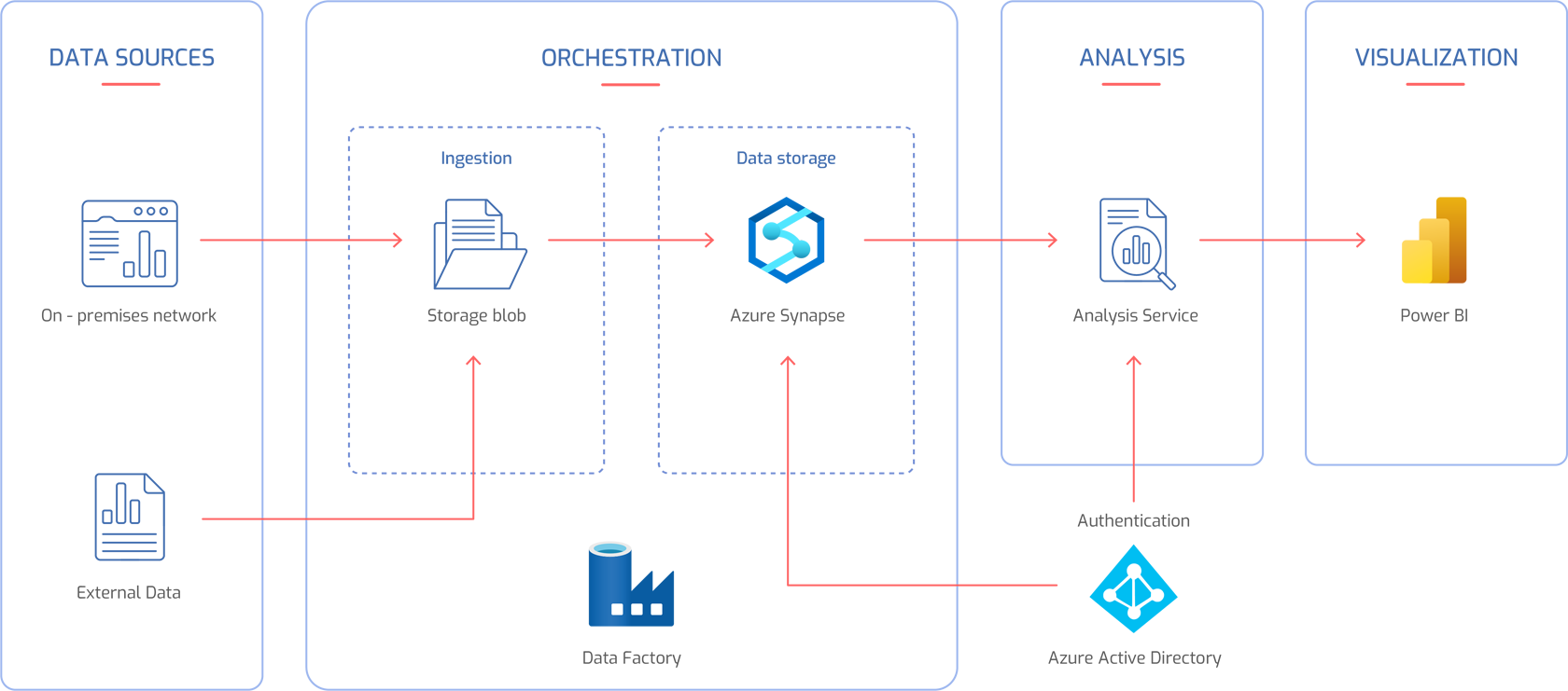 Antdata - Azure Active Directory