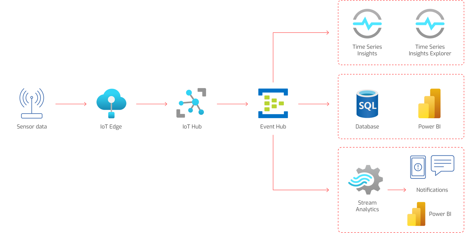 Antdata - Azure IoT architecture