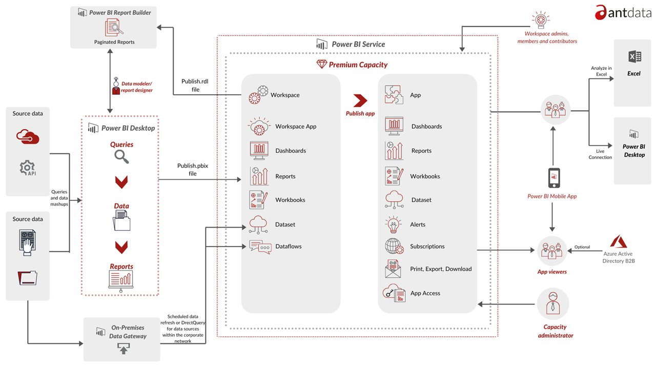 Antdata - Enterprise Level Collaboration and Distribution