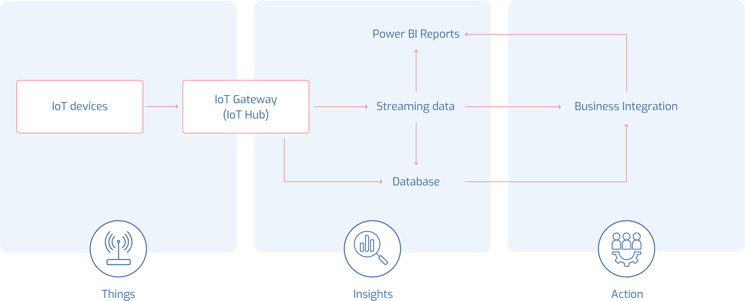 Antdata - IoT implementation more information