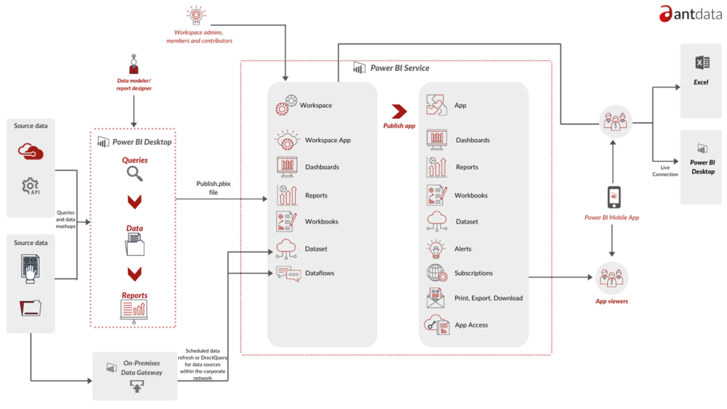 Antdata - Large Team Collaboration and Distribution