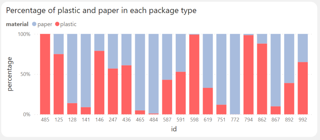 Antdata - Material Composition of Packaging