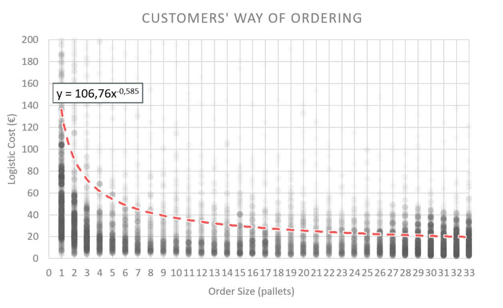 Antdata - Order size (pallets)