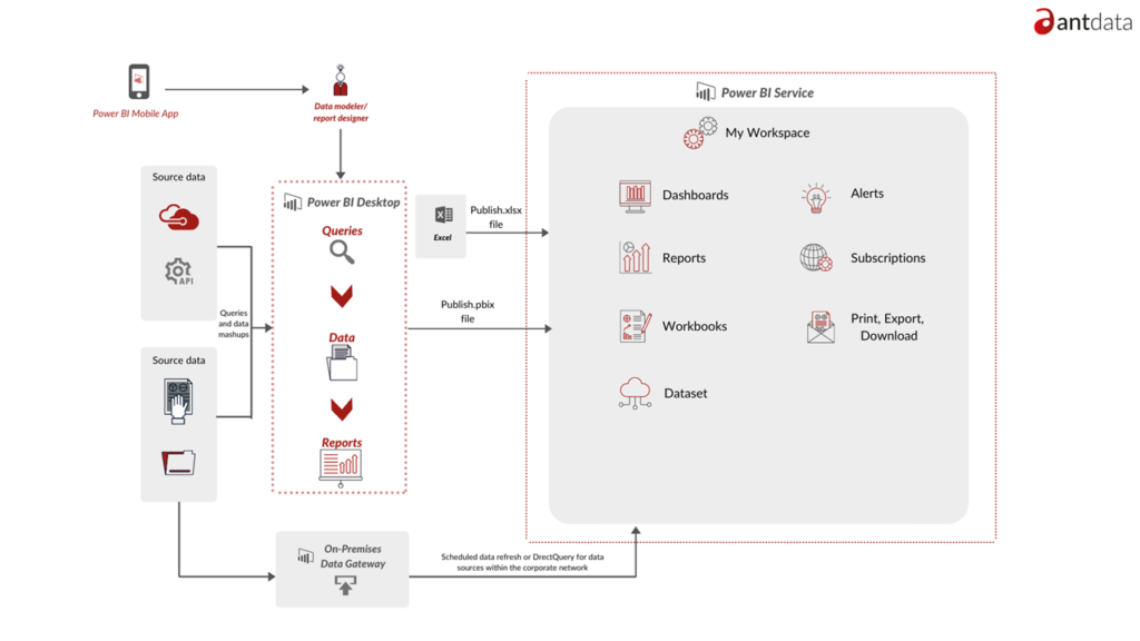 Antdata - Personal BI