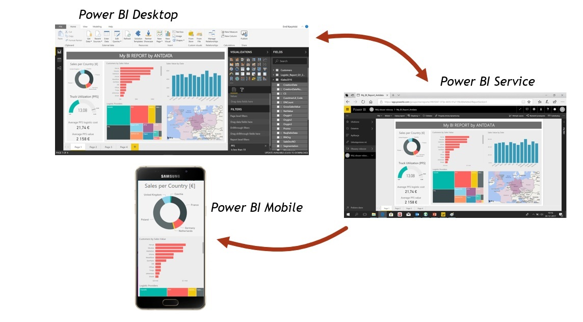 Antdata - Power BI reports versions