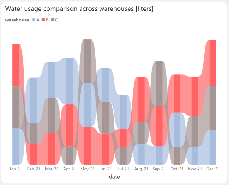 Antdata - Tracking Resource Consumption in Warehouses