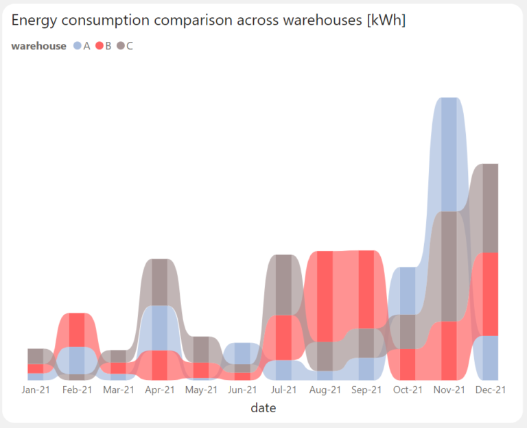 Antdata - Tracking Resource Consumption in Warehouses