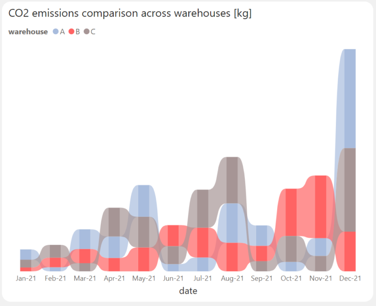 Antdata - Tracking Resource Consumption in Warehouses