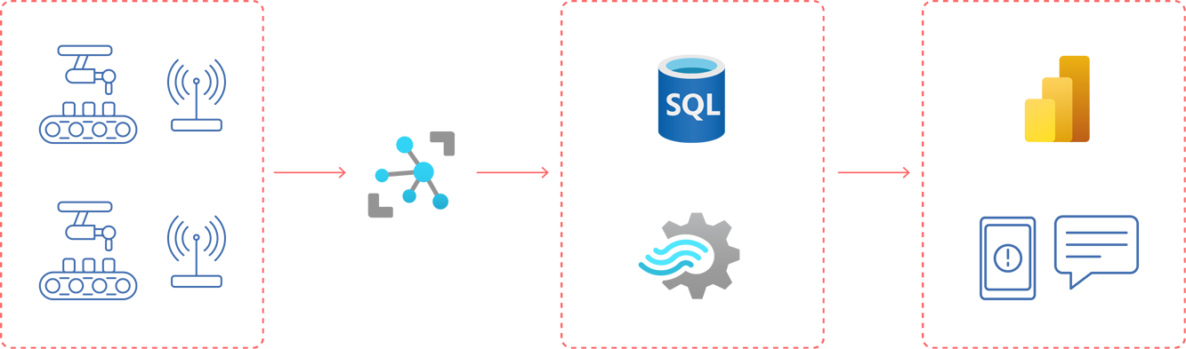 Antdata - example of Azure IoT architecture