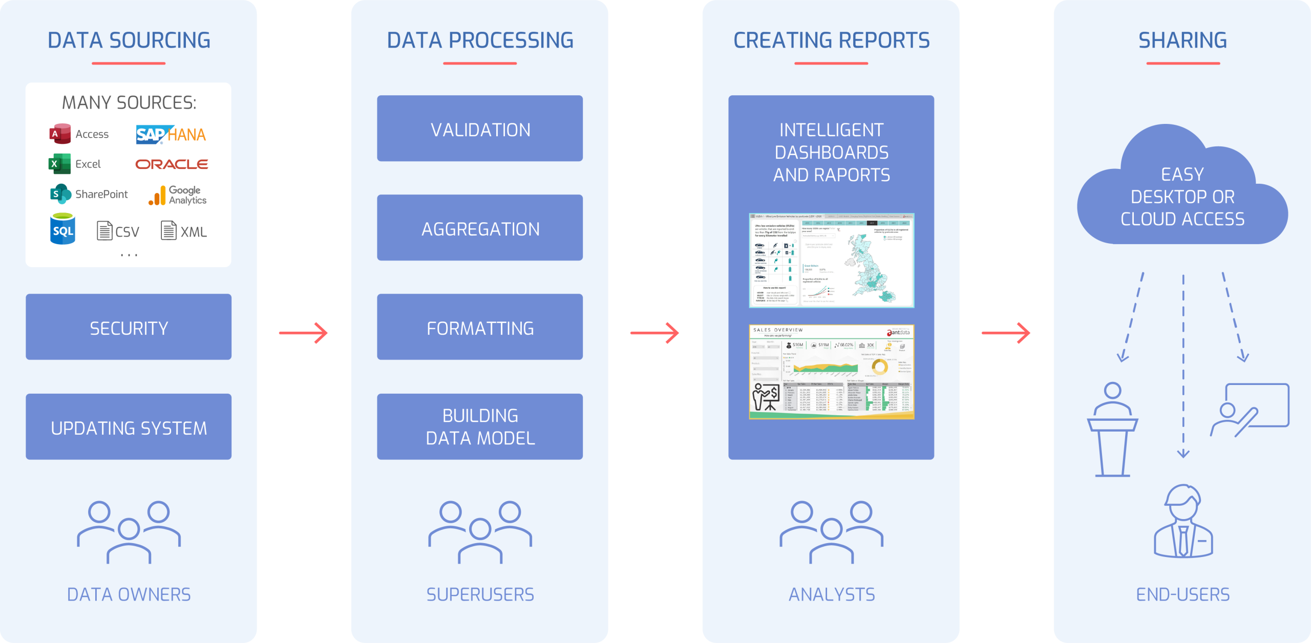 Antdata - Power BI Implementation