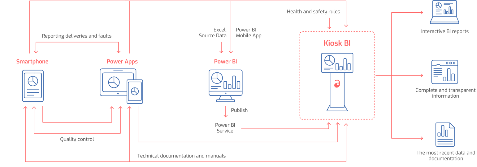 Antdata - kiosk BI i Power BI