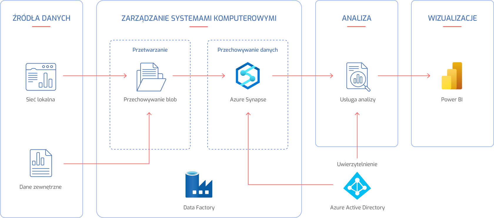 Antdata - Azure integracja źródeł danych etl schemat