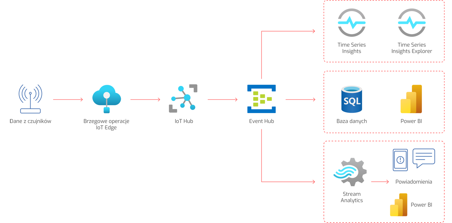 Antdata -IoT architektura przepływu danych Stream Analytics Data Factory
