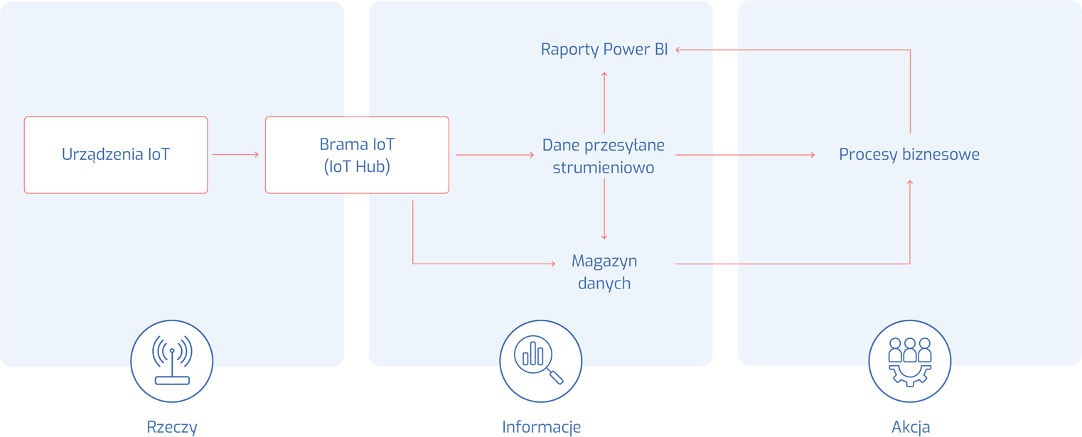 Antdata - IoT hub przepływ danych PowerBI procesy biznesowe
