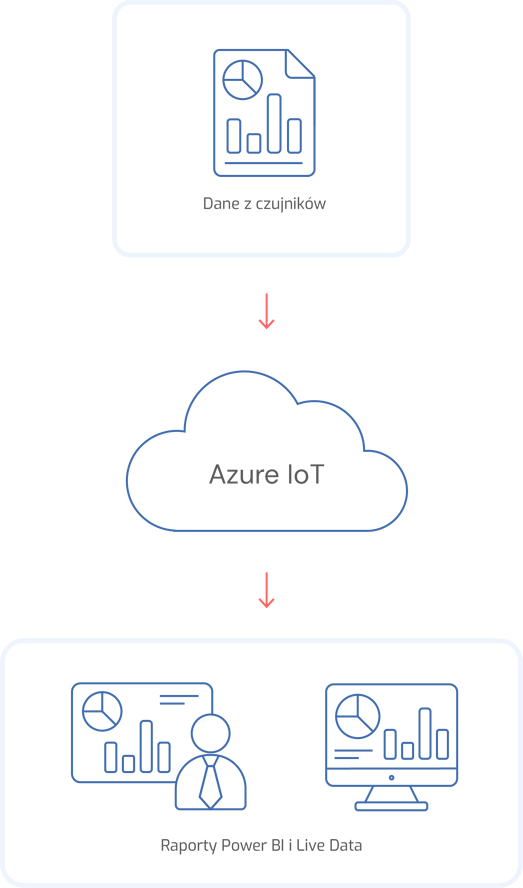 Antdata - IoT przepływ danych architektura rozwiązania