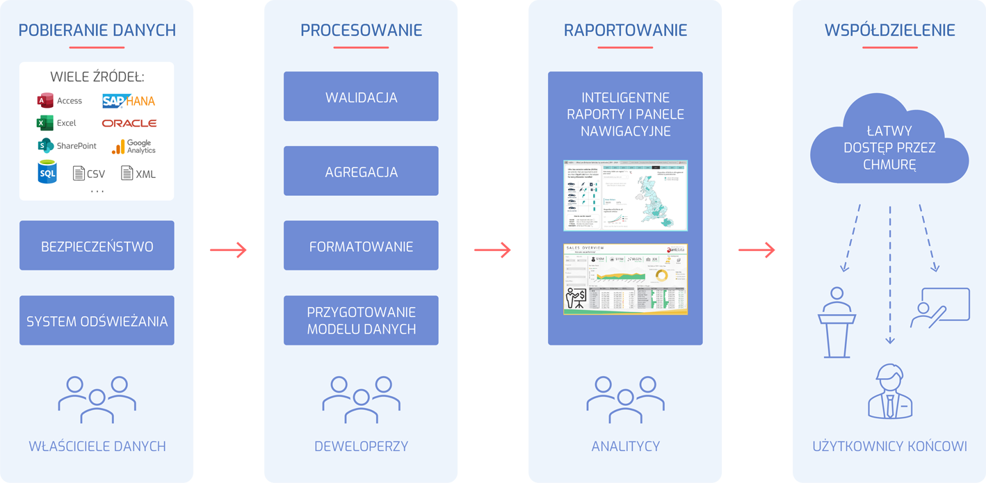 Antdata - Profesjonalne wdrożenie Power BI