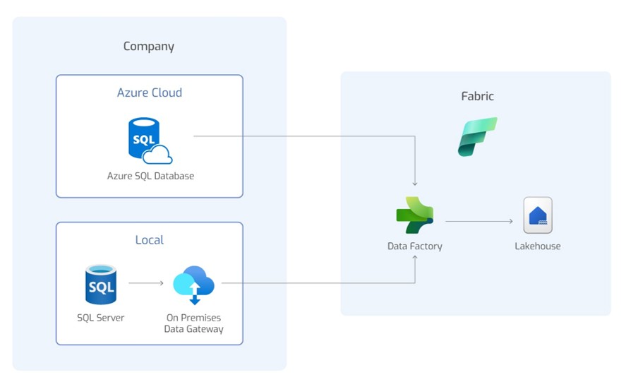 Microsoft Fabric architecture integrating on-premises and cloud data sources