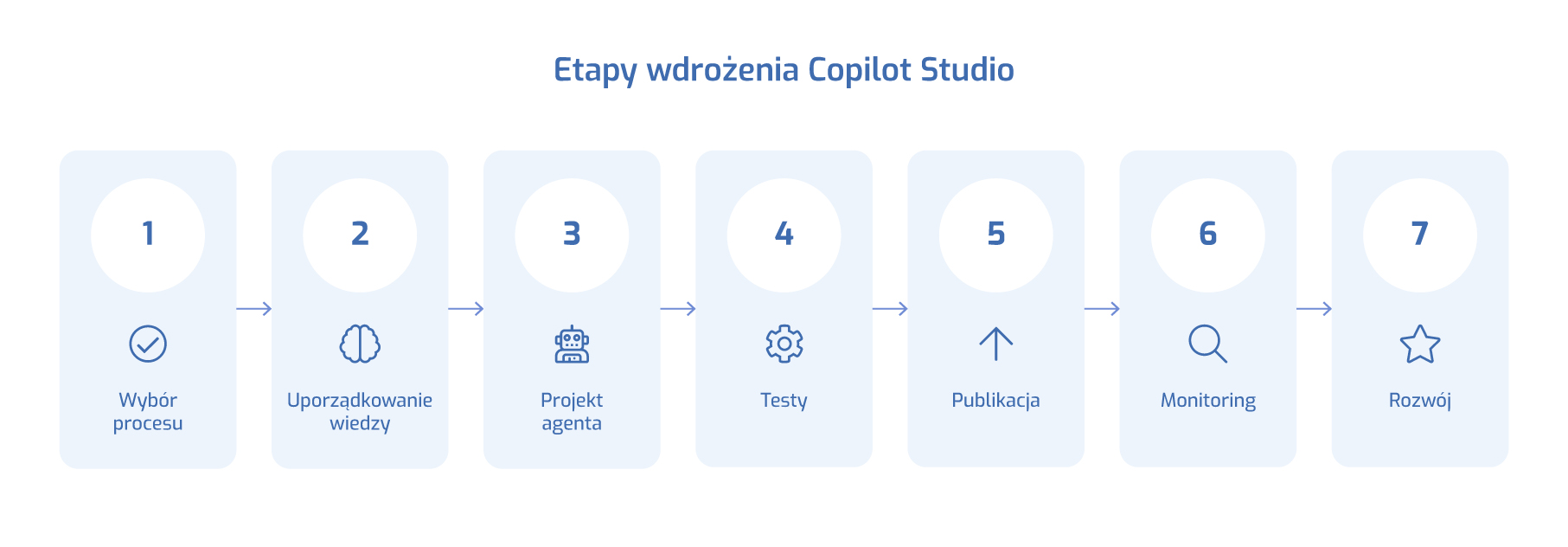 Siedem etapów wdrożenia Microsoft Copilot Studio: wybór procesu, uporządkowanie wiedzy, projekt agenta, testy, publikacja, monitoring i rozwój