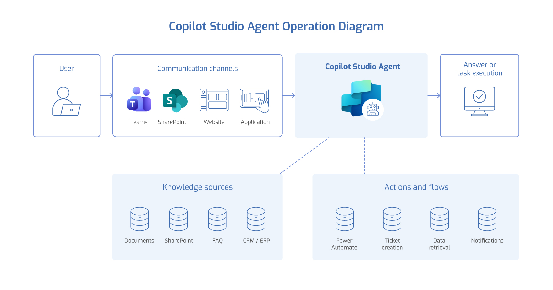 Diagram showing how a Microsoft Copilot Studio agent connects communication channels, knowledge sources, actions, and workflows