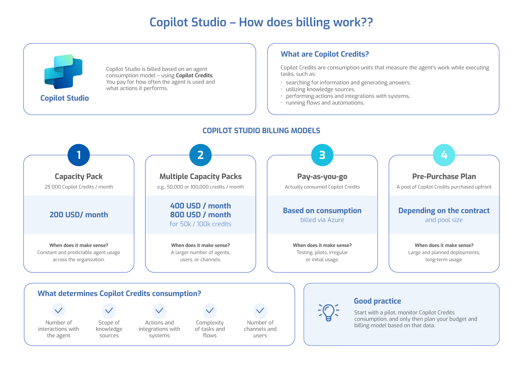 Microsoft Copilot Studio pricing models based on Copilot Credits, including Capacity Pack, pay-as-you-go, and Pre-Purchase Plan