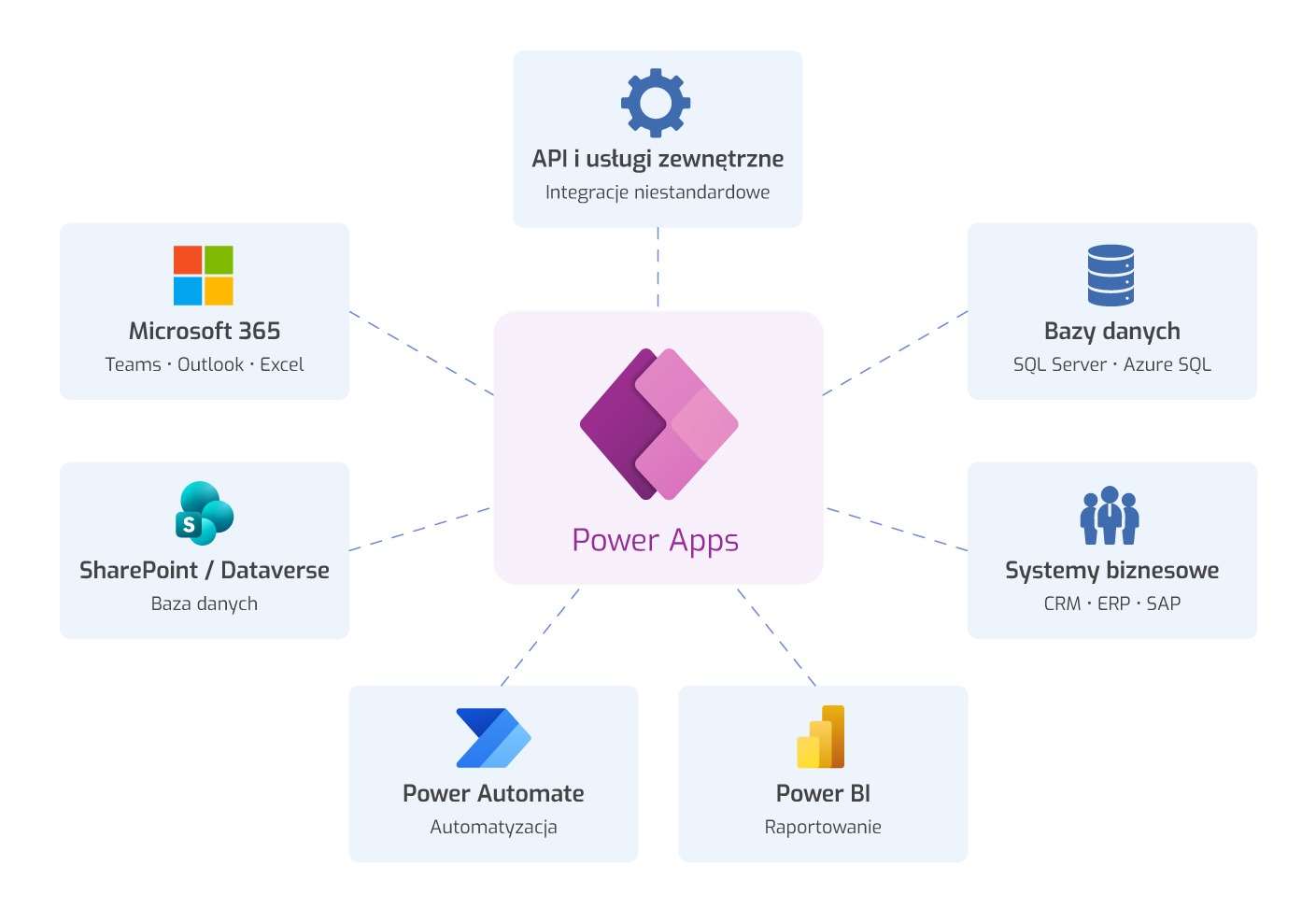 Schemat integracji Power Apps z Microsoft 365, SharePoint, Dataverse, bazami danych, systemami biznesowymi, Power Automate i Power BI