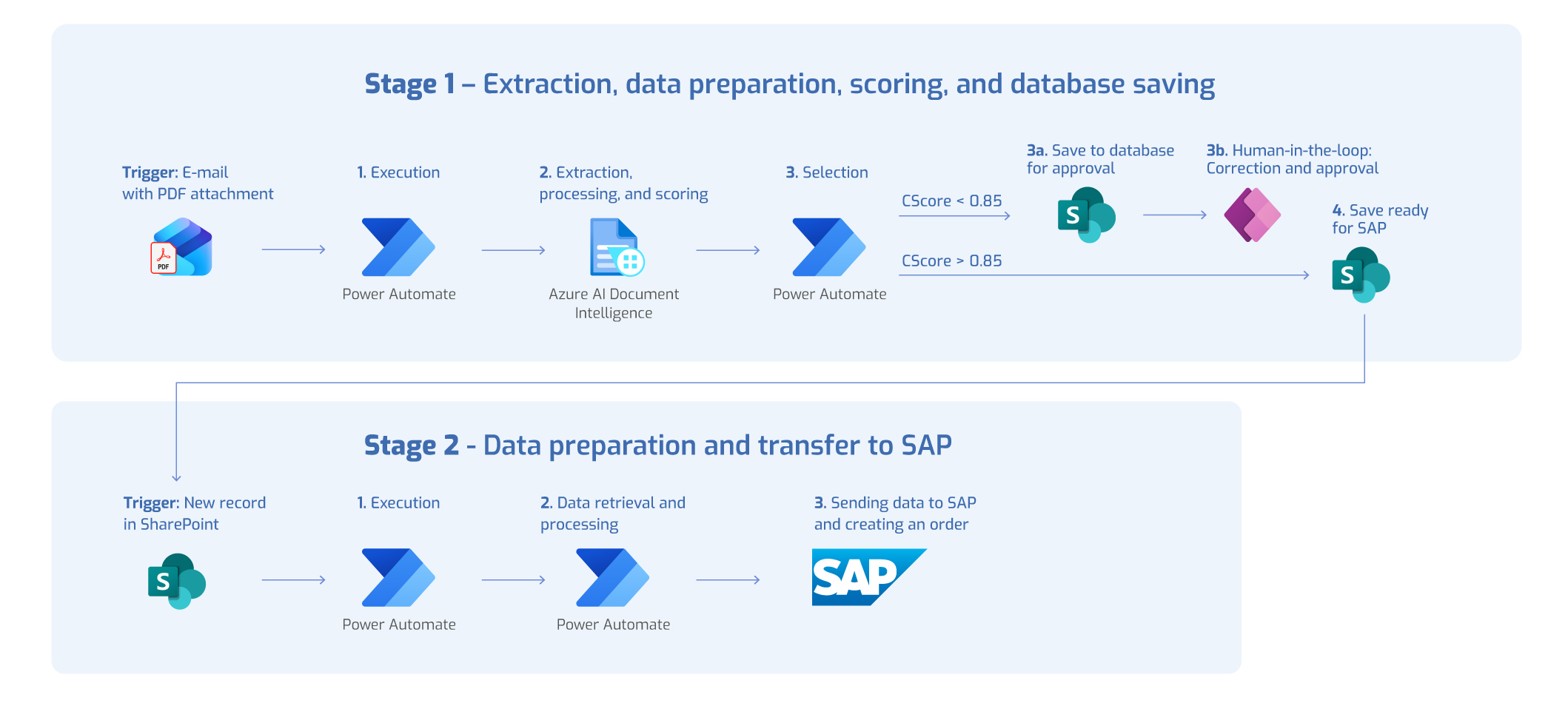 Order process automation workflow from an email with a PDF through Power Automate and Azure Document Intelligence to SAP