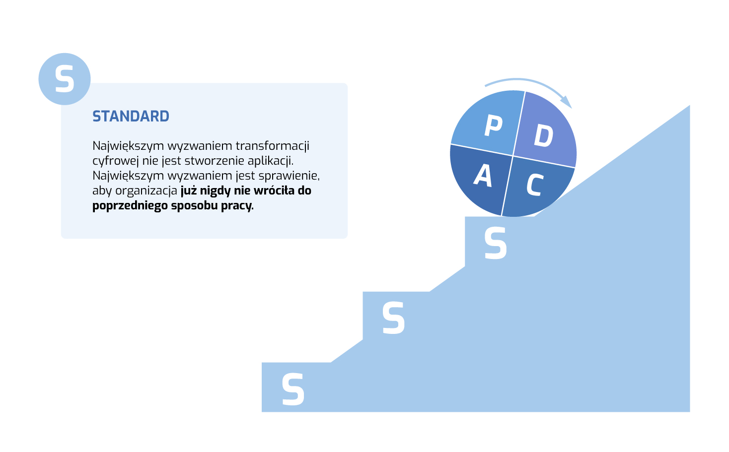 Model PDCA-S ze standardem utrwalającym kolejne etapy cyfrowego doskonalenia procesów