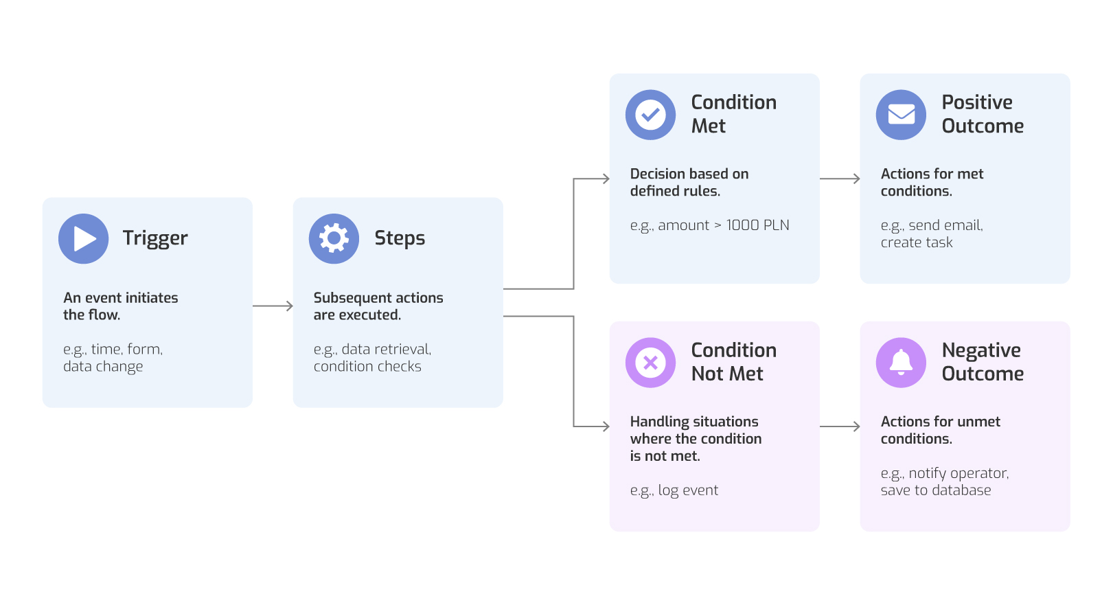 Power Automate flow from a trigger through actions and conditions to positive and negative outcomes